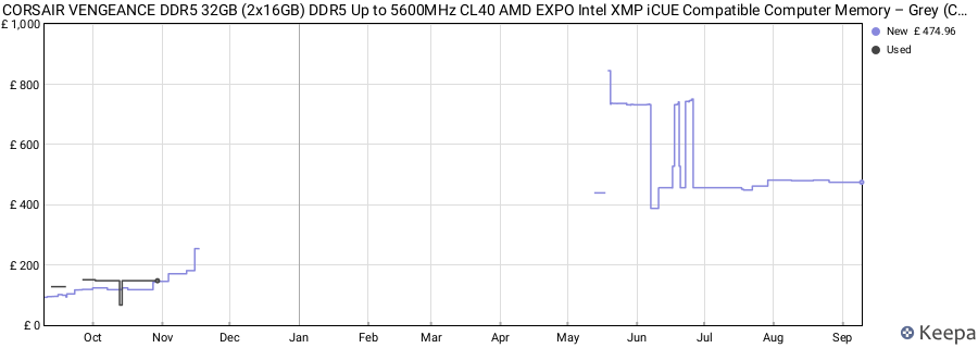 Price history graph