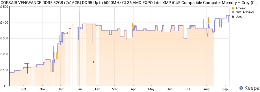 Price history graph