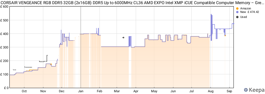Price history graph
