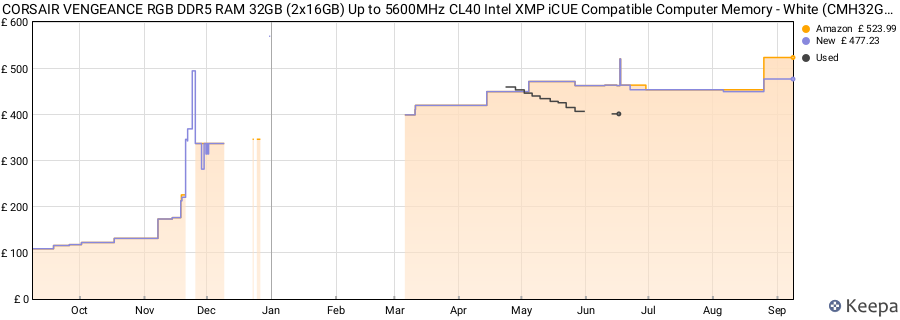 Price history graph