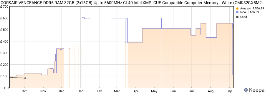 Price history graph