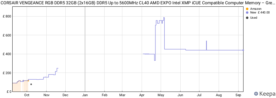 Price history graph