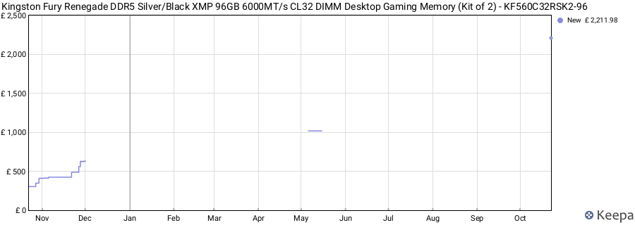 Price history graph