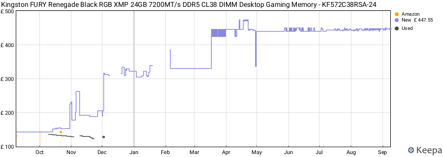 Price history graph
