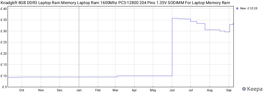 Price history graph