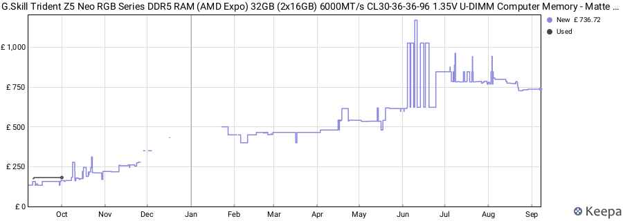 Price history graph