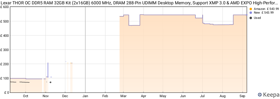 Price history graph