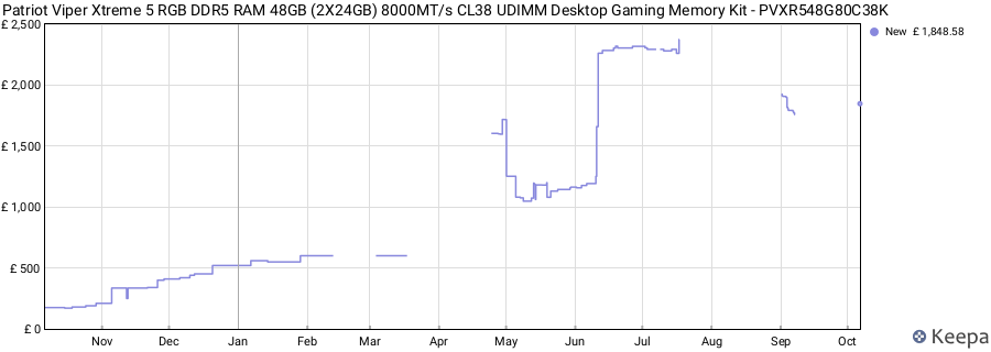Price history graph