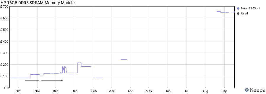 Price history graph
