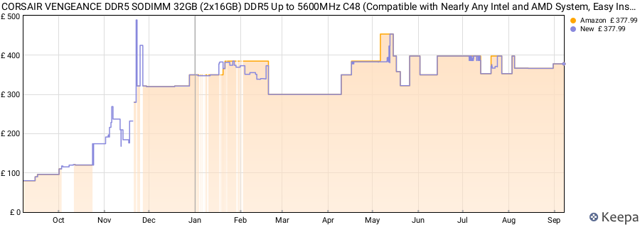 Price history graph