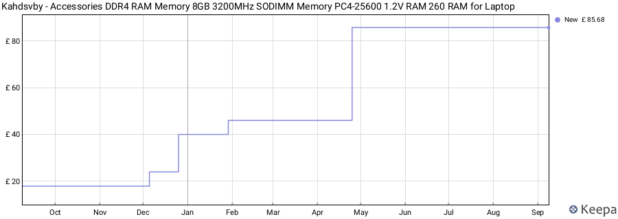 Price history graph