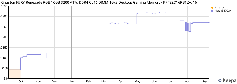 Price history graph