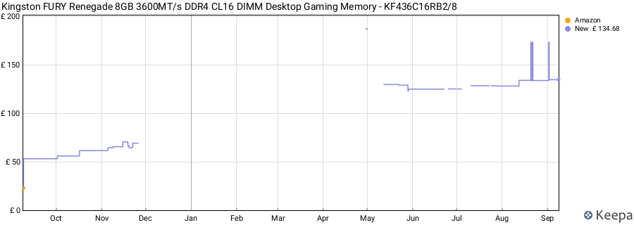 Price history graph