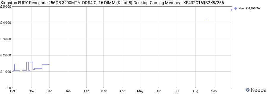 Price history graph