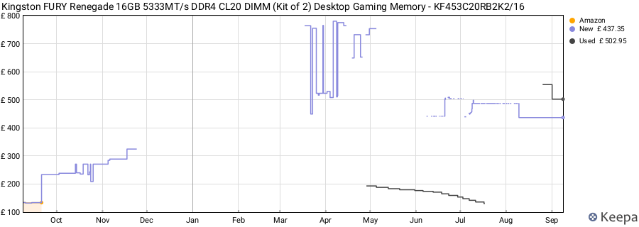 Price history graph