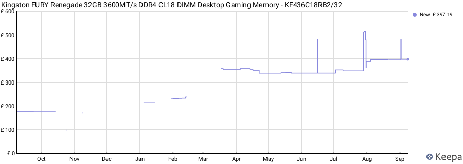 Price history graph