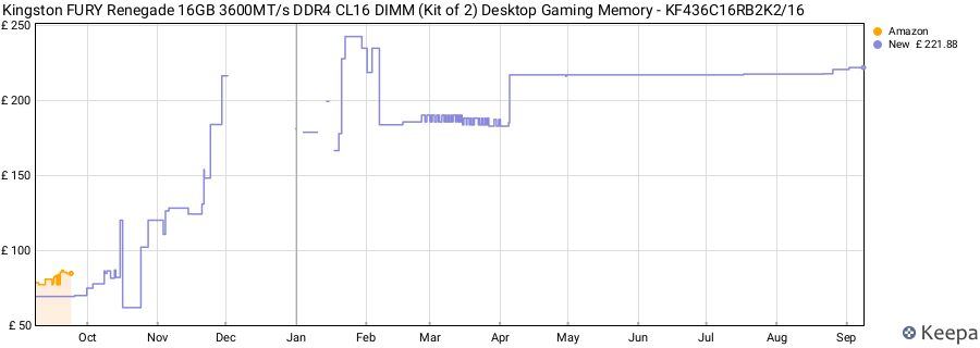 Price history graph