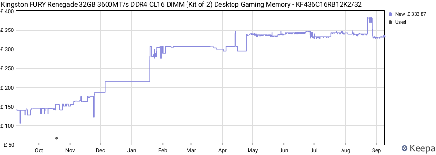 Price history graph