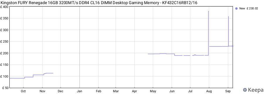 Price history graph
