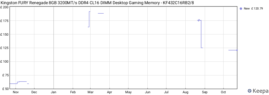 Price history graph