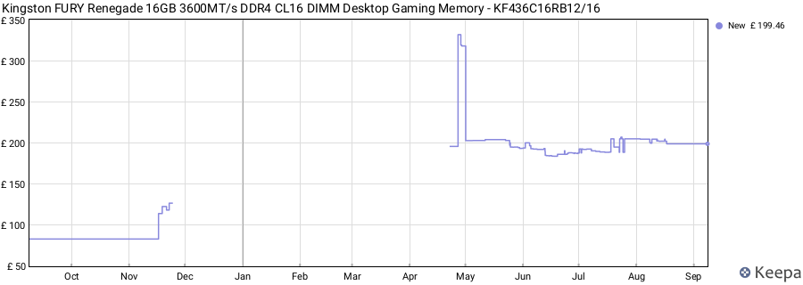 Price history graph