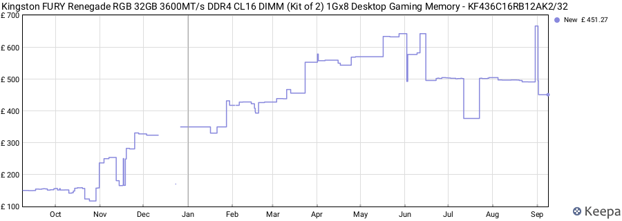 Price history graph