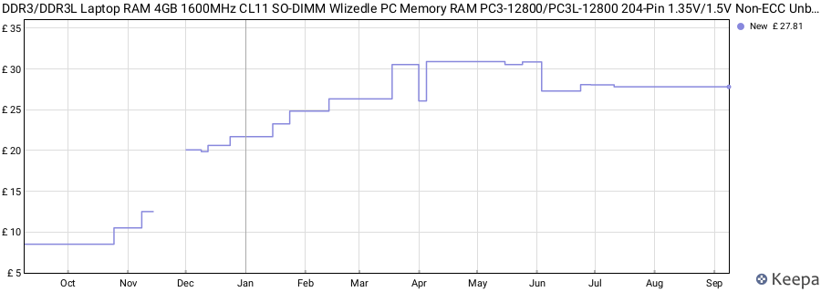 Price history graph