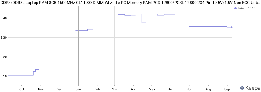 Price history graph