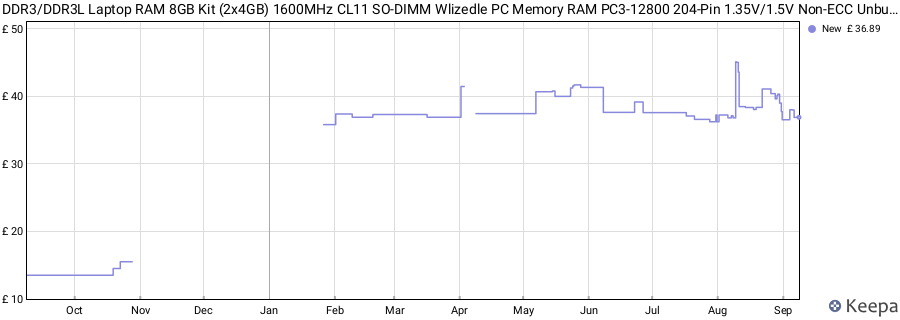 Price history graph
