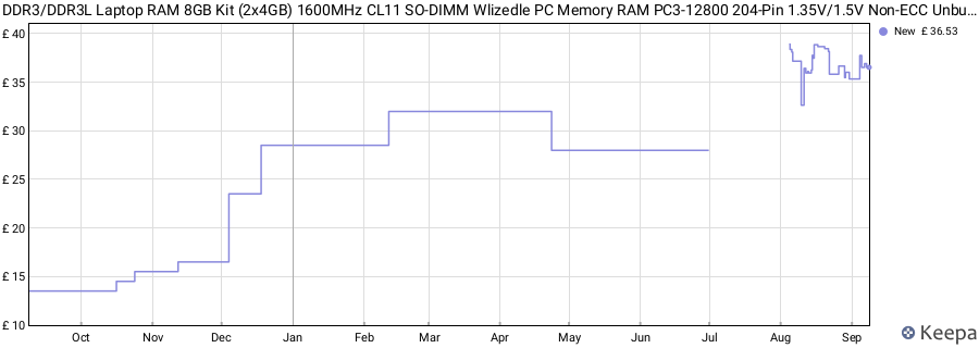 Price history graph