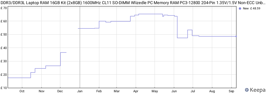 Price history graph