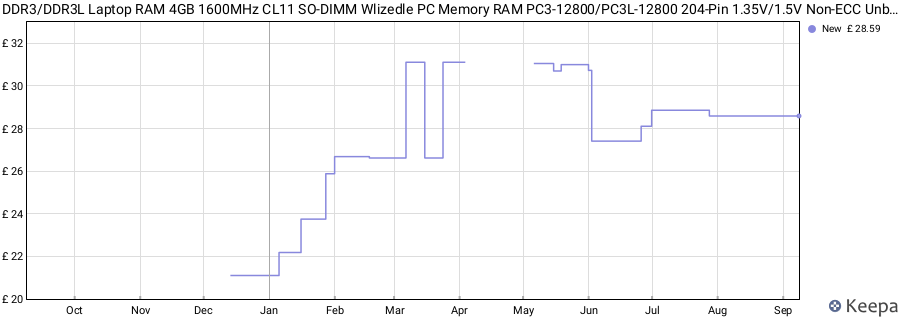 Price history graph