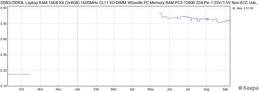 Price history graph