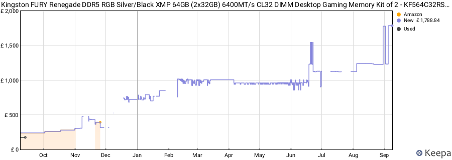 Price history graph
