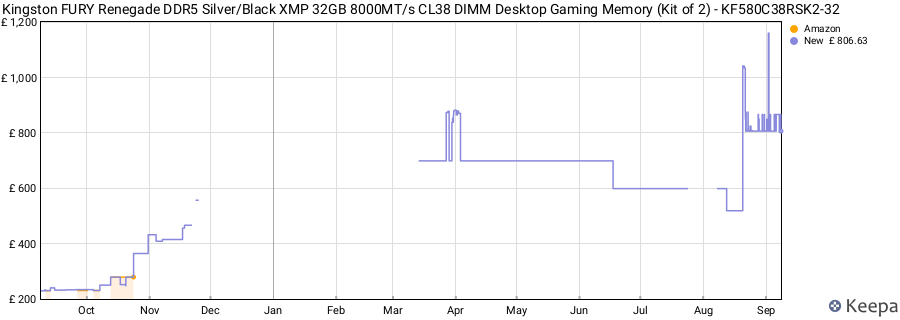 Price history graph