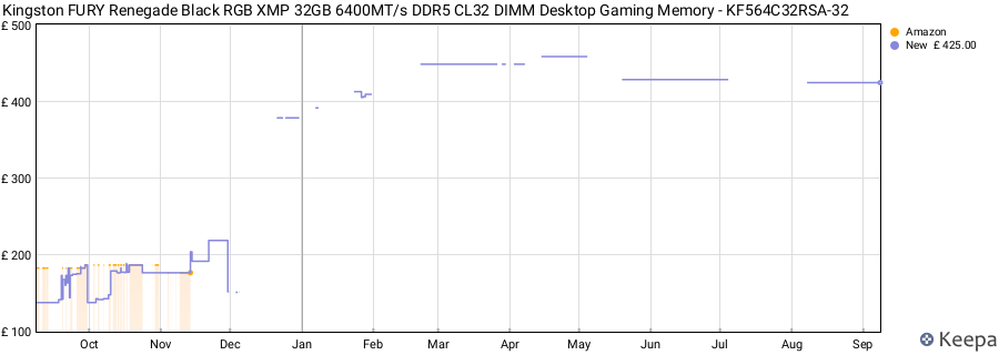 Price history graph