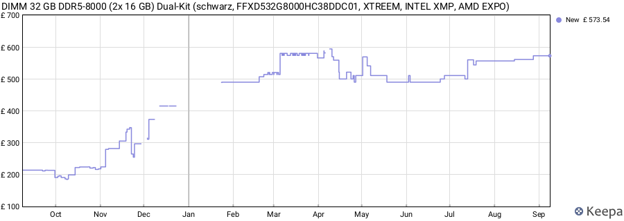 Price history graph
