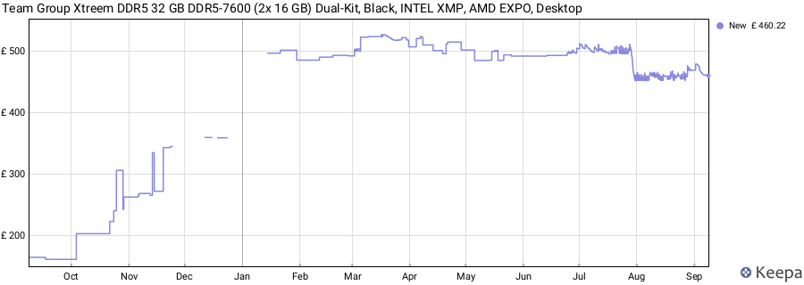 Price history graph