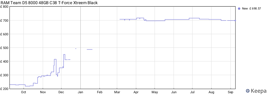 Price history graph