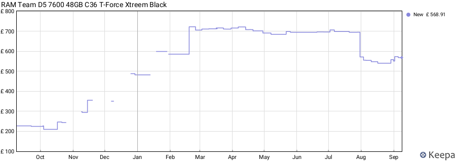 Price history graph