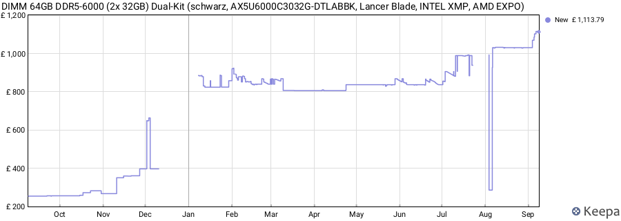 Price history graph