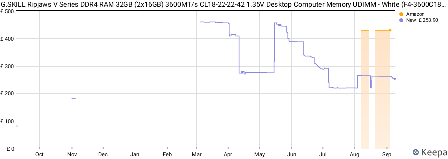 Price history graph