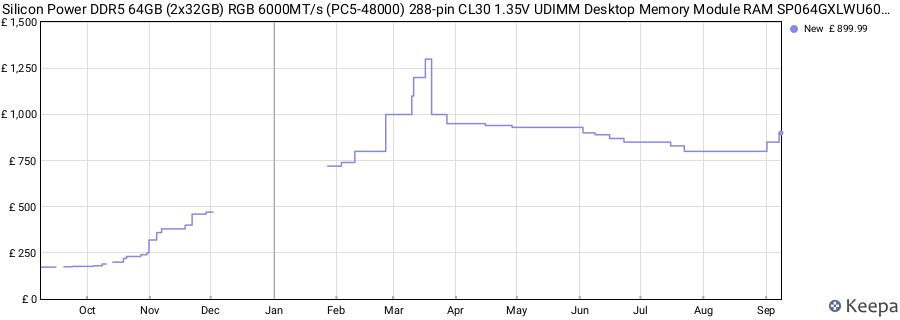 Price history graph