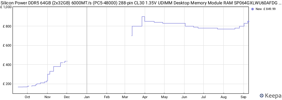 Price history graph