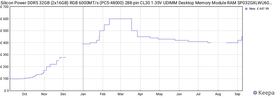 Price history graph