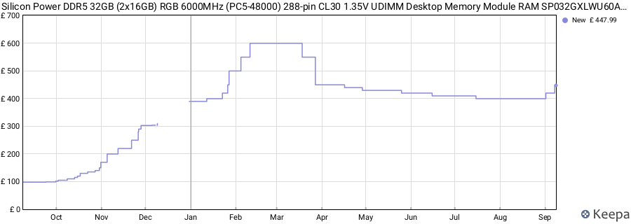 Price history graph