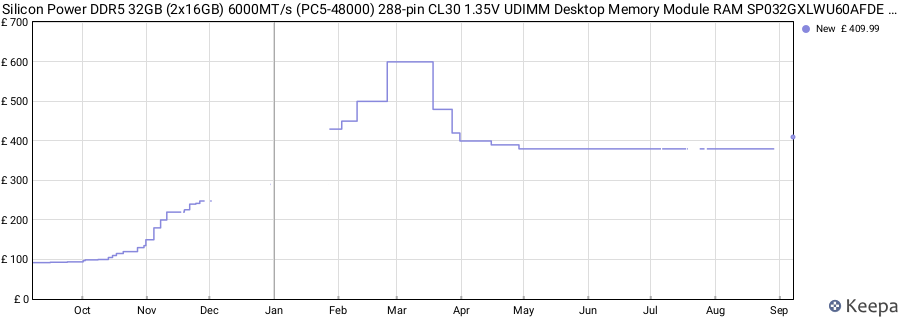 Price history graph