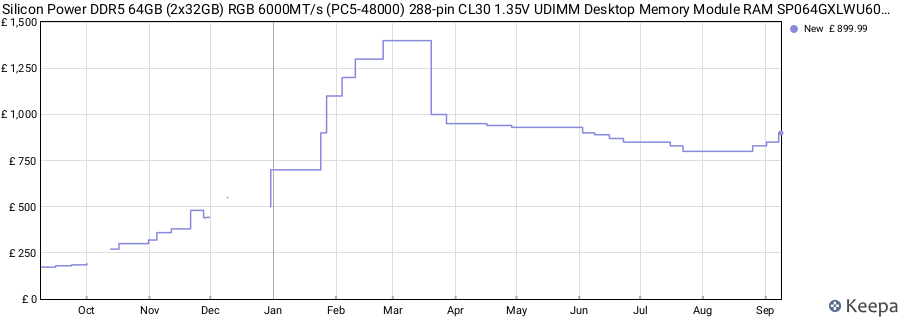 Price history graph