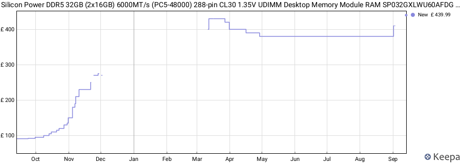 Price history graph