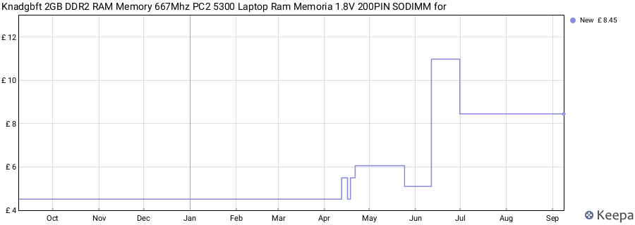 Price history graph